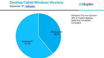 Windows 10 is on the heels of Windows 8.1 with 40% share