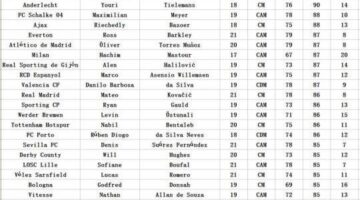 FIFA 16 Career Mode: Best FIFA 16 Young Central Midfielders