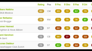 Top 5 Rating Israel FIFA 16 Ultimate Team Players