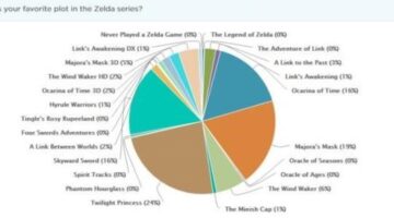 Zelda Survey 2015 Results: Story and Exploration on Top, Twilight Princess Has Best Combat, and More