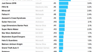 Games Trump Console Sales this Black Friday