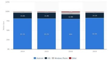 A Series Of Unfortunate Tech Predictions – Microsoft To Exit The Mobile Arms Race