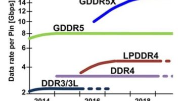 Micron customers begin sampling GDDR5X memory chips