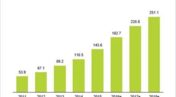 China’s Online Gaming Revenue Is Expected To Break 200 Bn Yuan in 2017