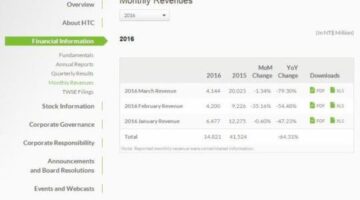 Disastrous Q1 revenue report from HTC puts pressure on One M10