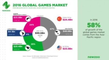 Mobile-Game Market more profitable than PC and Console