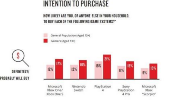 Study shows Nintendo Switch is more popular than Project Scorpio & PS4 Pro