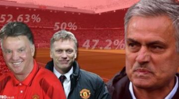 Jose Mourinho now has a worse win percentage than LvG and David Moyes