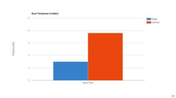 Users have reported that Microsoft Edge is faster than Google Chrome.