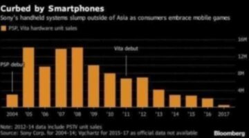 PlayStation Boss Sees Limited Potential for Handheld Gaming