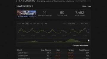 ‘Play With The Devs’ Night Enough To Attract A Crowd Back To Lawbreakers? It Doesn’t Look Like It