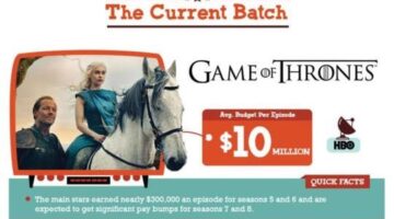 The Most Expensive TV Shows of All Time