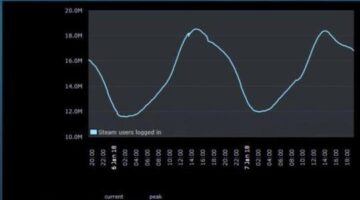 Steam Surpasses 7 Million Players In-Game and 18 Million Concurrent Users