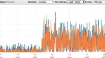Epic Games and Housemarque are experiencing major performance server issues due to Meltdown