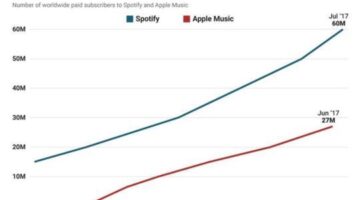 Why an early Shazam investor thinks it could boost Apple Music subscribers by 25%
