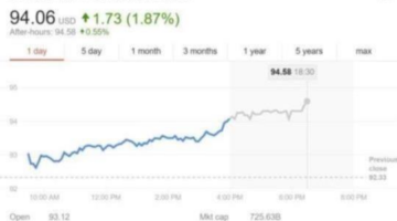 Microsoft nears $100 per share – thanks to Gamepass and Xbox one X