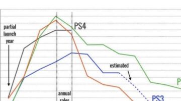 Has the PS4 peaked? Annual console sales are flat for 2017