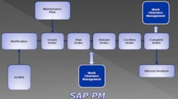 SAP PM Course in Bangalore