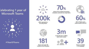 Microsoft Teams Celebrate 1st Birthday ; Unveil Message Transalation & in-built Cortana Integration