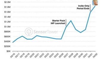 Fortnite mobile daily revenue peaks at $1.8m since lifting invite-only requirement