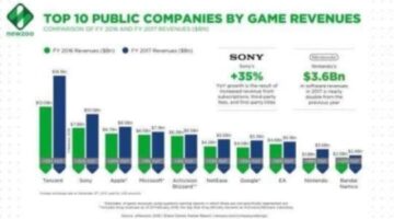 Newzoo: Top 25 game companies captured 77% of $121.7 billion market