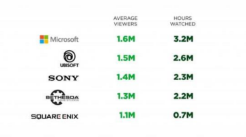 E3 Press Conferences Generated over 16 Million Hours Watched on Twitch