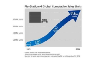 PS4 worldwide sales top 91.6 million, Marvel’s Spider-Man sales top nine million units