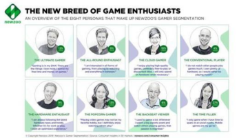 Newzoo study shows female gamers are most likely to be ‘time fillers’, mostly playing on mobile
