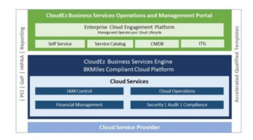 Enterprise Cloud Management Platform