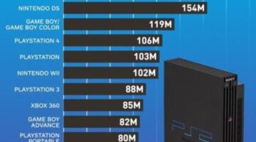 Where Switch & PS4 Rank Among the Best-Selling Video Game Consoles of All Time