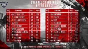PUBG News: Gaming For Good Overall Standings Post Day 2; TSM-Entity tops with massive lead