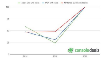 Report: UK online sales of Switch double, PS4 triple and Xbox quadruple during lockdown
