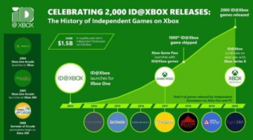 A Quick History of Indie Games on Xbox and a Look Forward with Over 2,000 Games Shipped via ID@Xbox