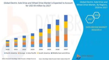 Global Electric Axle Drive and Wheel Drive Market – Industry Trends and Forecast to 2027