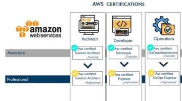AWS Training In Bangalore | Best AWS Course In Bangalore
