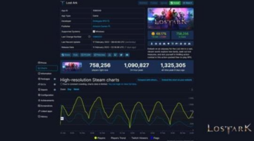 Lost Ark’s record-setting pace continues on Steam, tops New World