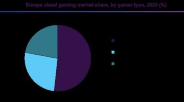 Cloud Gaming Market Size, Share, Trends, and In-Depth Analysis Report