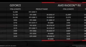 AMD launches new RDNA2 desktop graphics cards, lists upcoming games with FSR 2.0 support