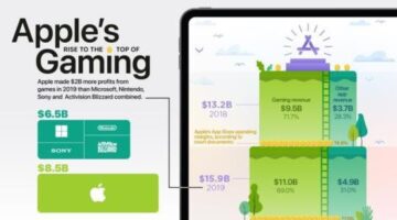 Visualizing Apple’s Rise to the Top of the Gaming Business