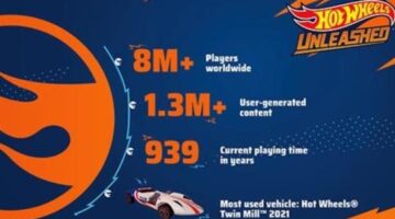 “Hot Wheels Unleashed” has now sold over 2 million units worldwide since its release