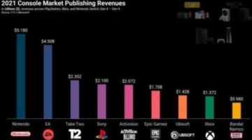 Nintendo conquers console publishing revenues, beats Sony by $3 billion, Xbox by $3.8 billion