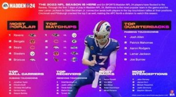 Madden NFL 24 Sets Franchise Record For Digital Units Sold