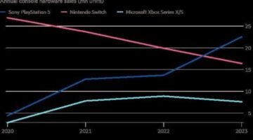 Sony and Nintendo left to battle in console wars as Microsoft signals exit