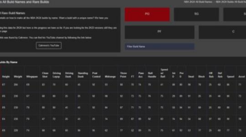 NBA 2K24 Builds All Build Names and Rare Builds