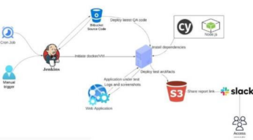 Cypress with Jenkins CI/CD: A Robust Automation Framework