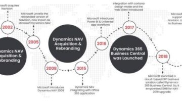 Dynamics NAV to Dynamics 365 Business Central Upgrade Partner | Dynamics Square