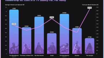 Star Wars TV Shows: Exploring the Cost vs. Viewership Battle Across the Galaxy