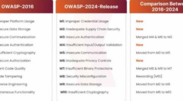 OWASP Mobile Top 10 2024: Update Overview