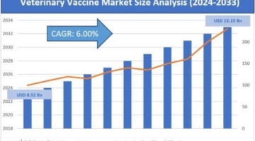 Veterinary Vaccine Market Analysis, Share, Forecast to 2033