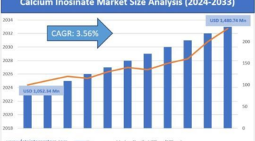 Calcium Inosinate Market Size, Growth, Demand, Analysis, Forecast 2033